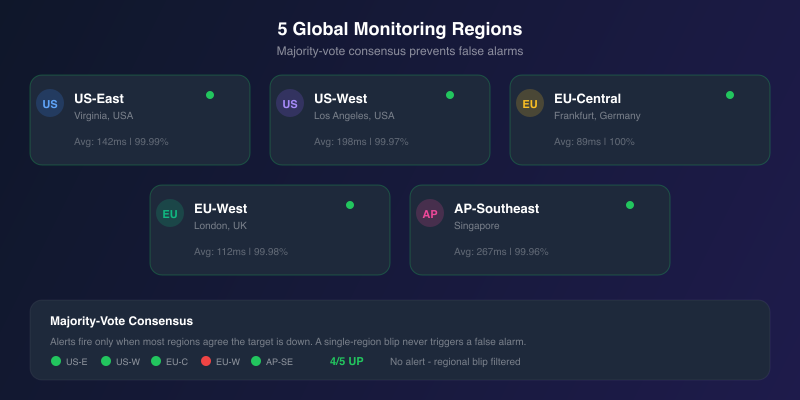 5 global monitoring regions with majority-vote consensus